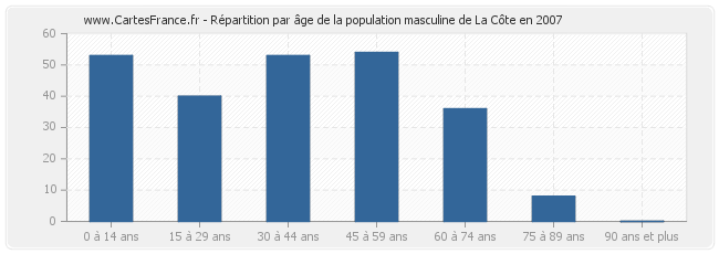 Répartition par âge de la population masculine de La Côte en 2007